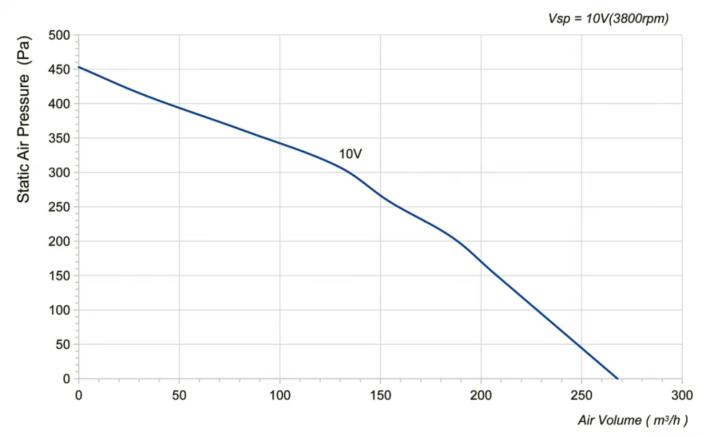 133-072NU-09 Backward Curved Centrifugal Fans Curve