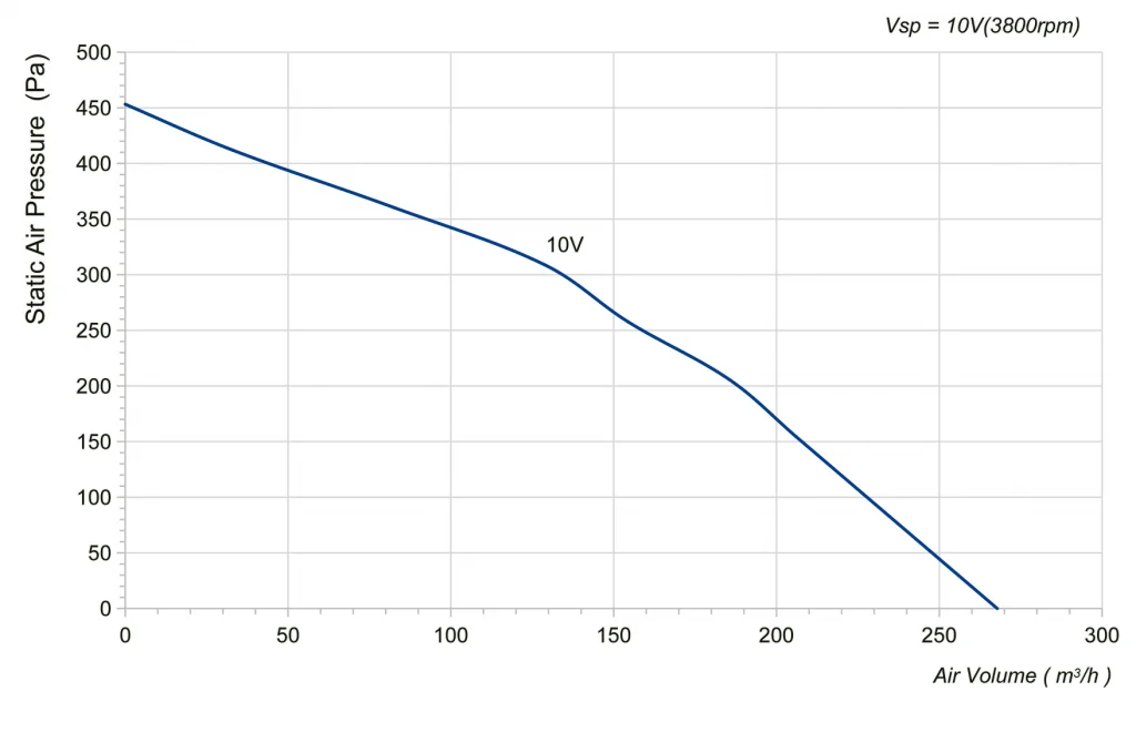 133-072PS-02 Backward Curved Centrifugal Fans Curve