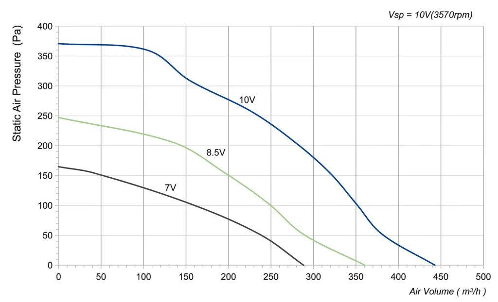 155-072PS-01 Backward Curved Centrifugal Fans Curve