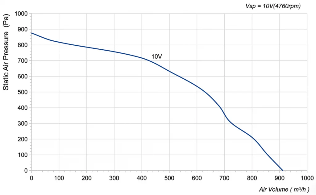 175-072NU-19 Backward Curved Centrifugal Fans Curve