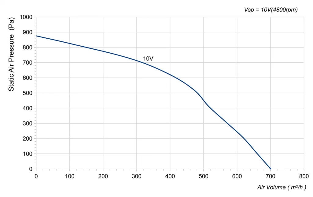 175-072PS-05 Backward Curved Centrifugal Fans Curve