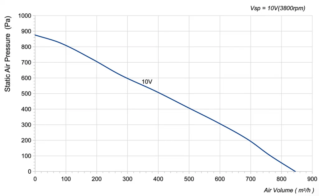 190-072NS-12 Backward Curved Centrifugal Fans Curve