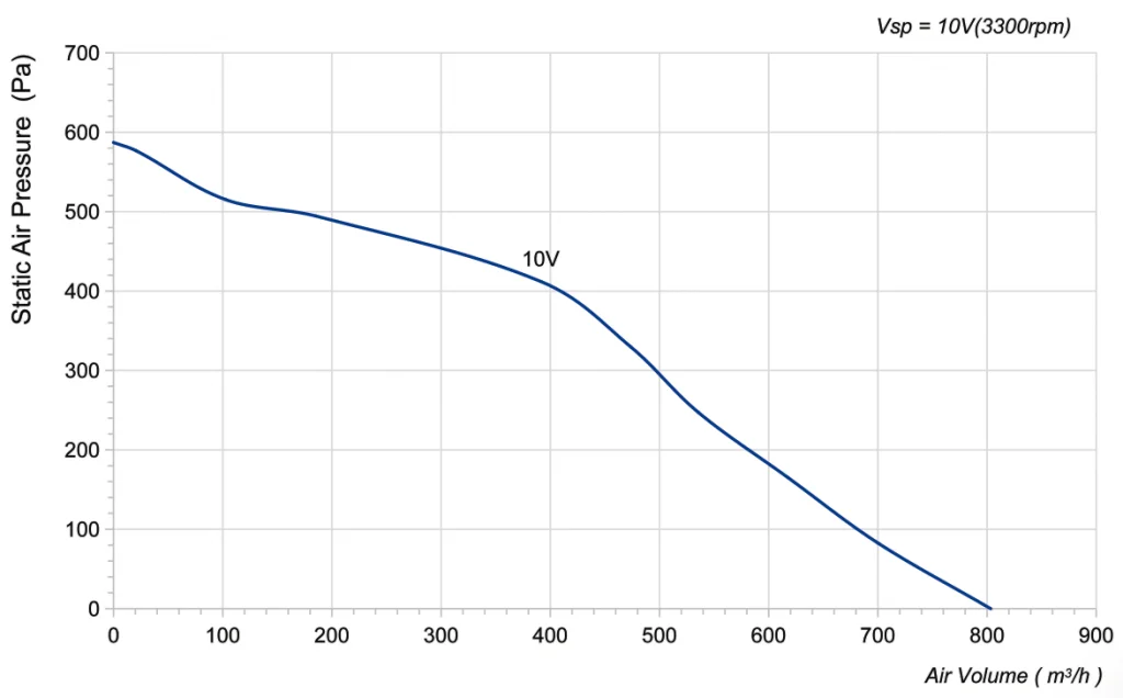 190-072NS-13 Backward Curved Centrifugal Fans Curve