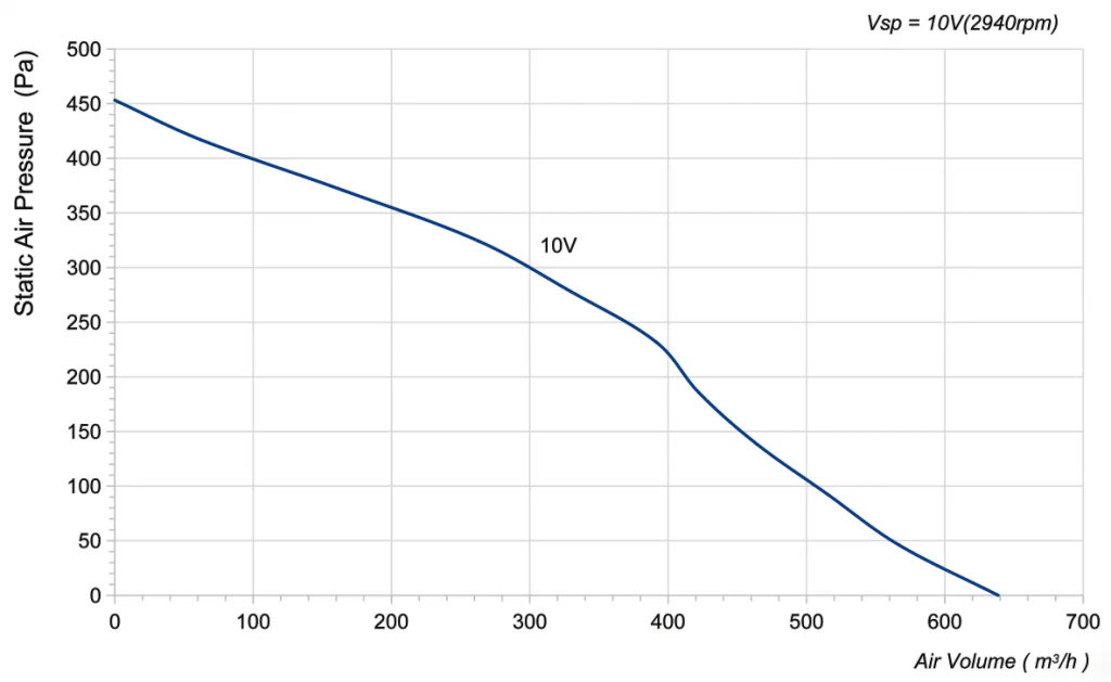 190-072NU-18 Backward Curved Centrifugal Fans Curve