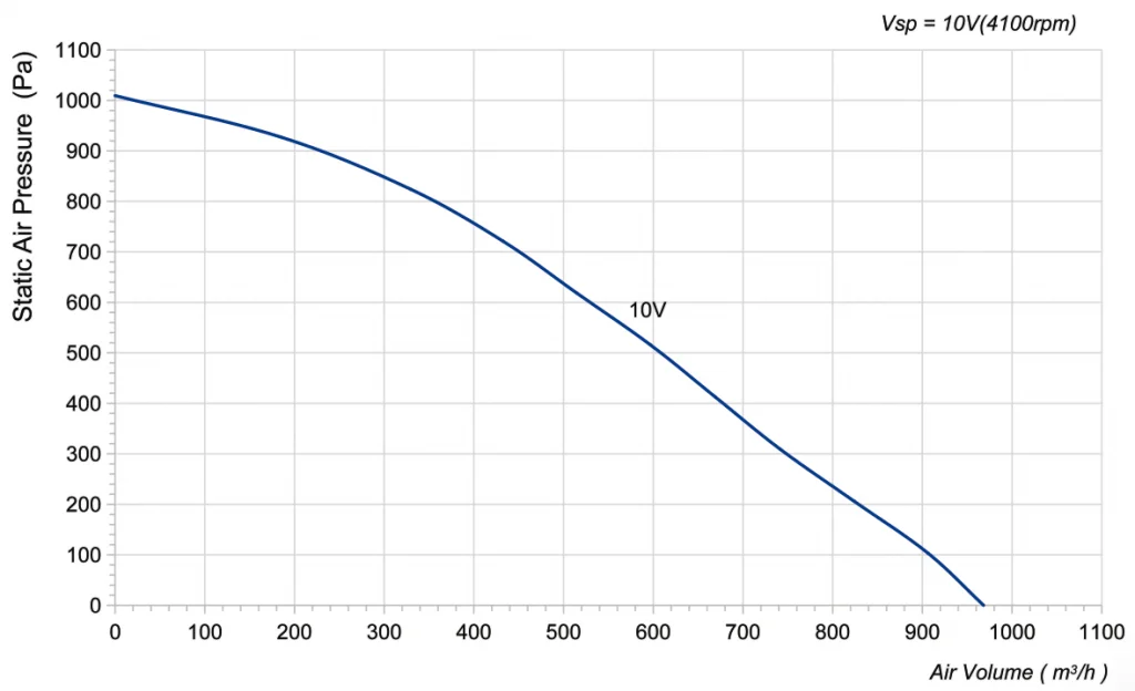 190-072NU-20 Backward Curved Centrifugal Fans Curve