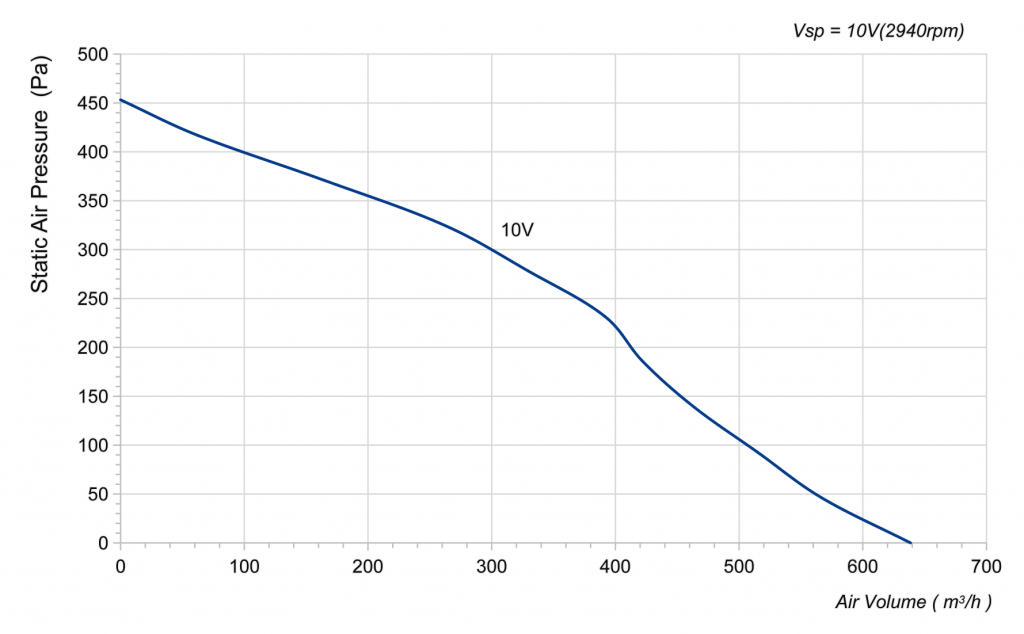 190-072PS-06 Backward Curved Centrifugal Fans Curve