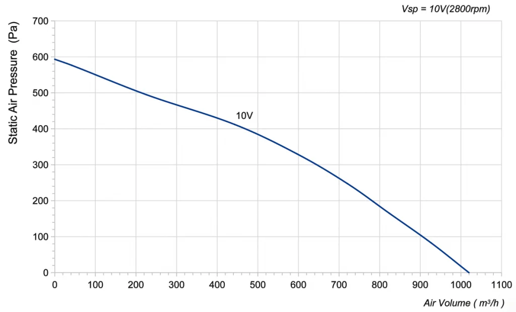 220-072NU-14 Backward Curved Centrifugal Fans Curve
