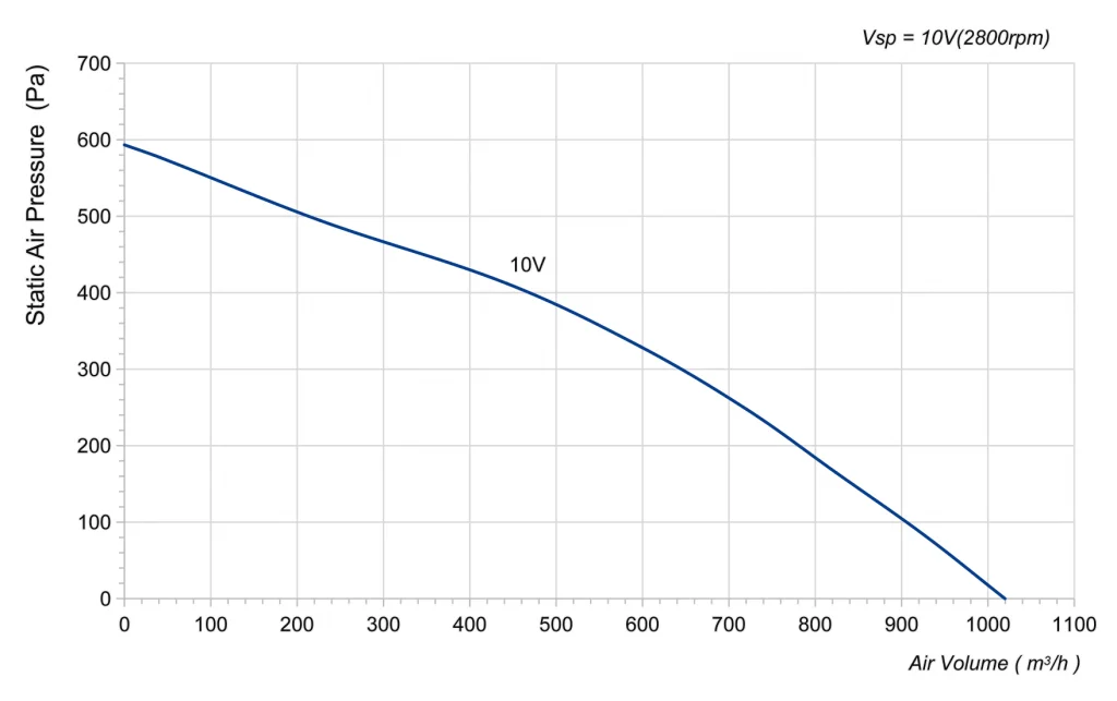 220-072PS-02 Backward Curved Centrifugal Fans Curve