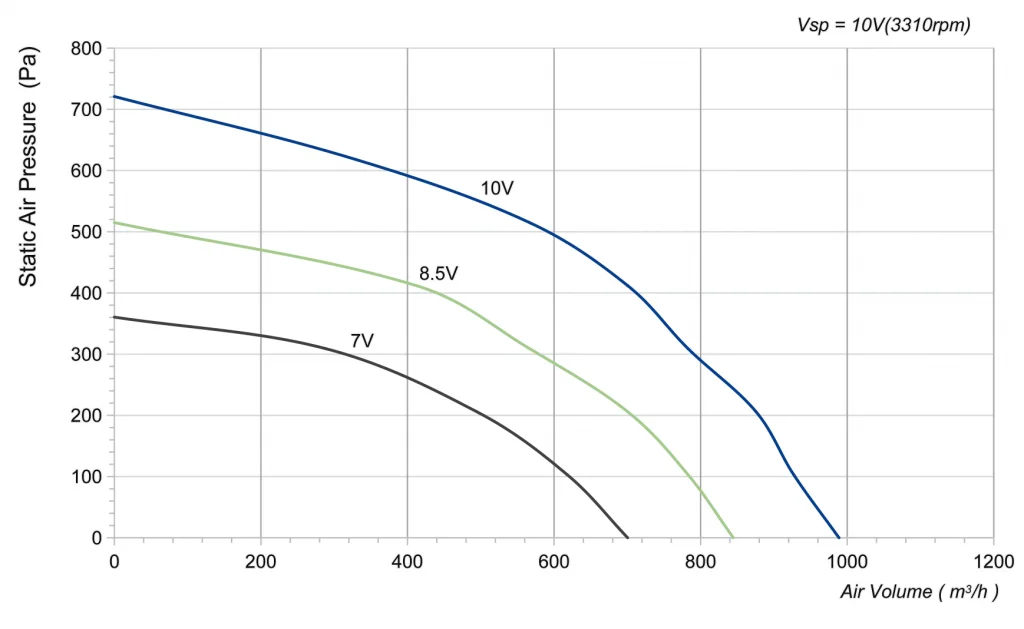 220-092PS-11 Backward Curved Centrifugal Fans Curve