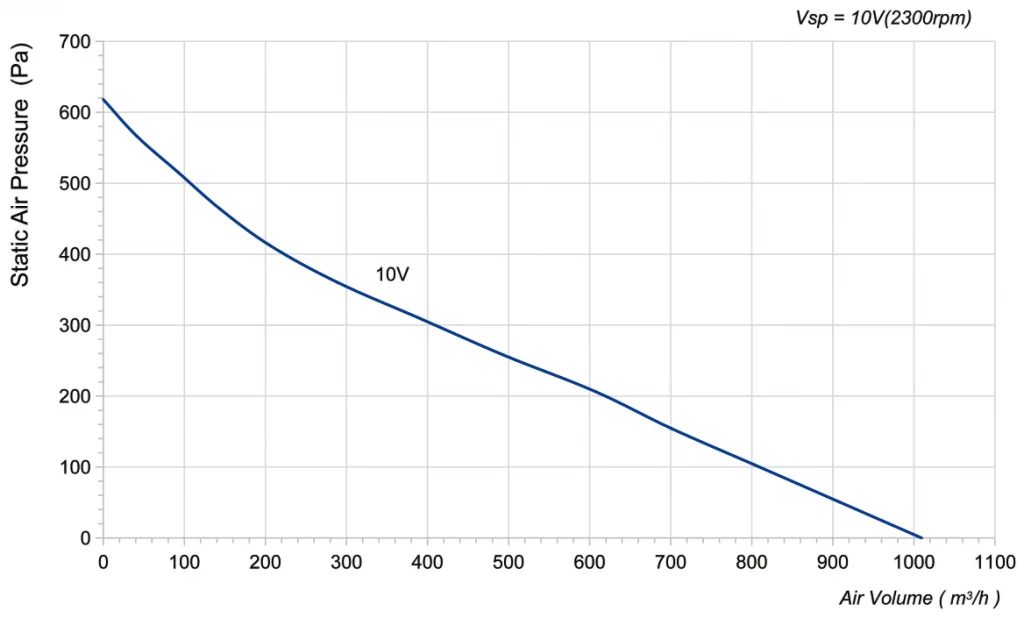 225-072NU-14 Backward Curved Centrifugal Fans Curve