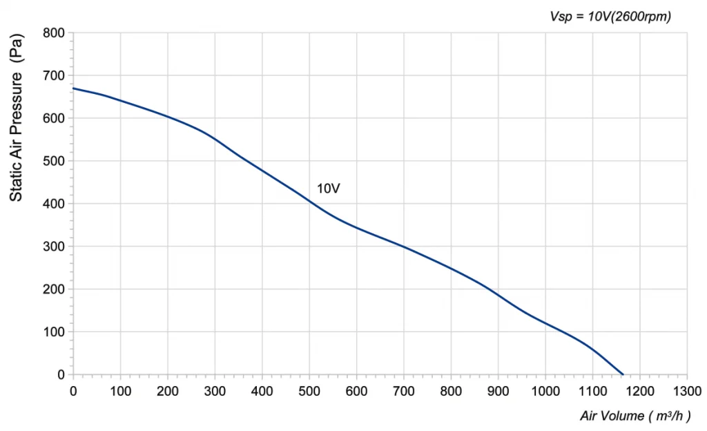 225-072NU-15 Backward Curved Centrifugal Fans Curve