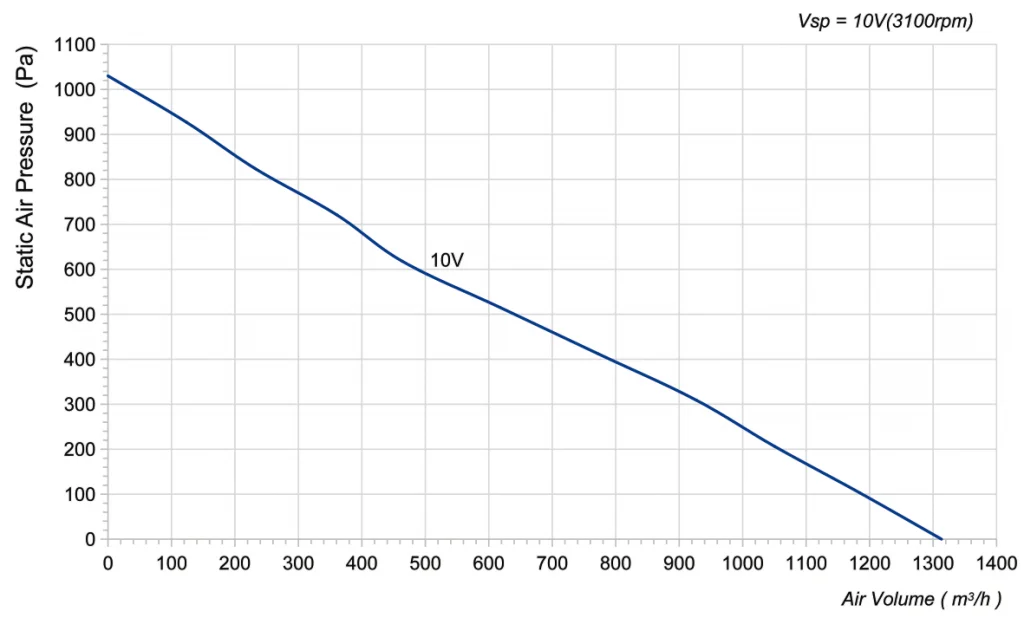 225-072NU-16 Backward Curved Centrifugal Fans Curve