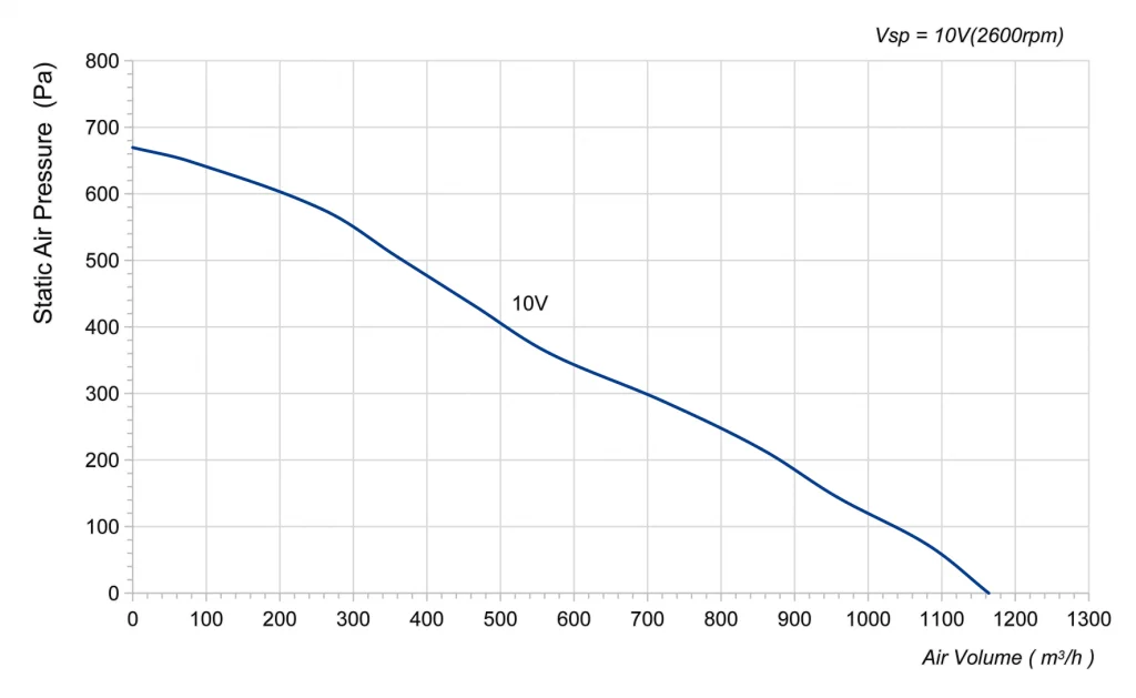 225-072PS-02 Backward Curved Centrifugal Fans Curve