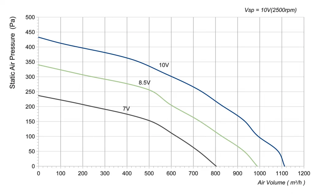 225-072PS-11 Backward Curved Centrifugal Fans Curve