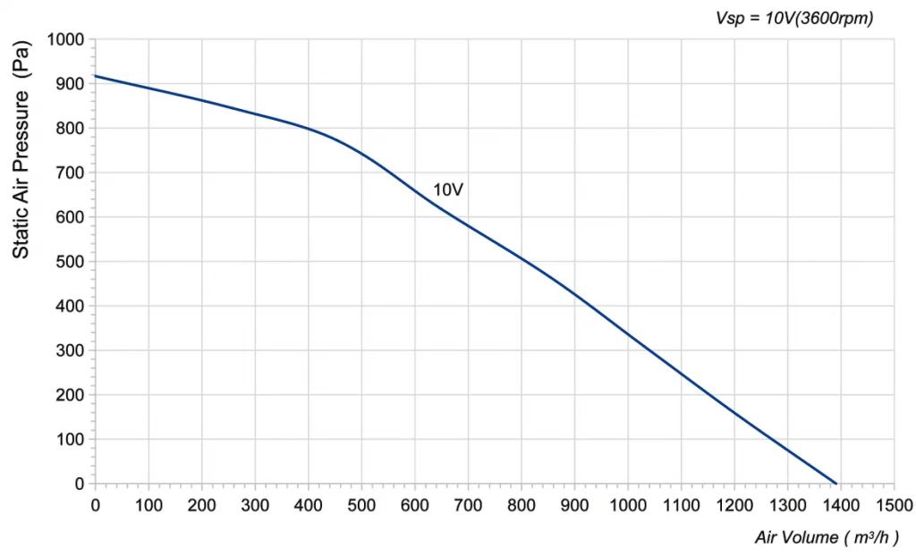 225-092NS-10 Backward Curved Centrifugal Fans Curve
