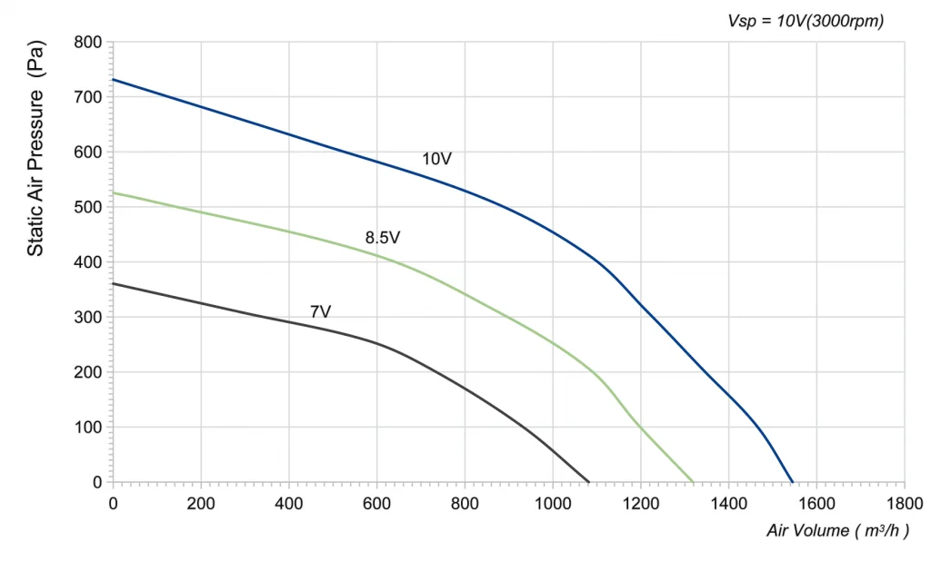 225-092PS-13 Backward Curved Centrifugal Fans Curve