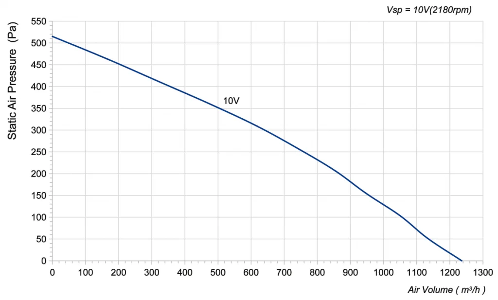 250-072NS-18 Backward Curved Centrifugal Fans Curve