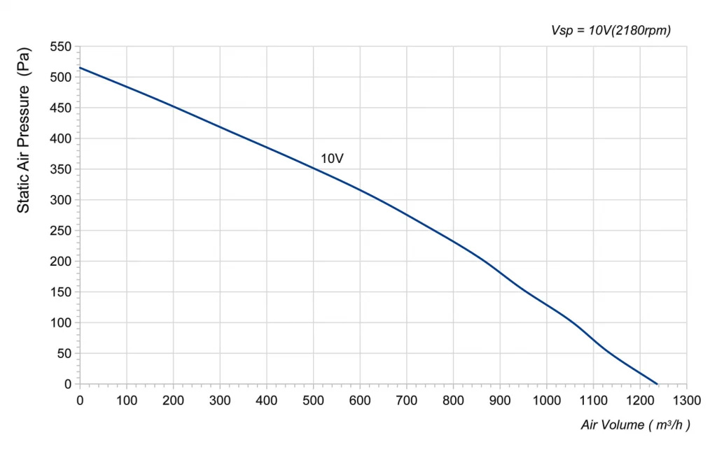 250-072PS-02 Backward Curved Centrifugal Fans Curve