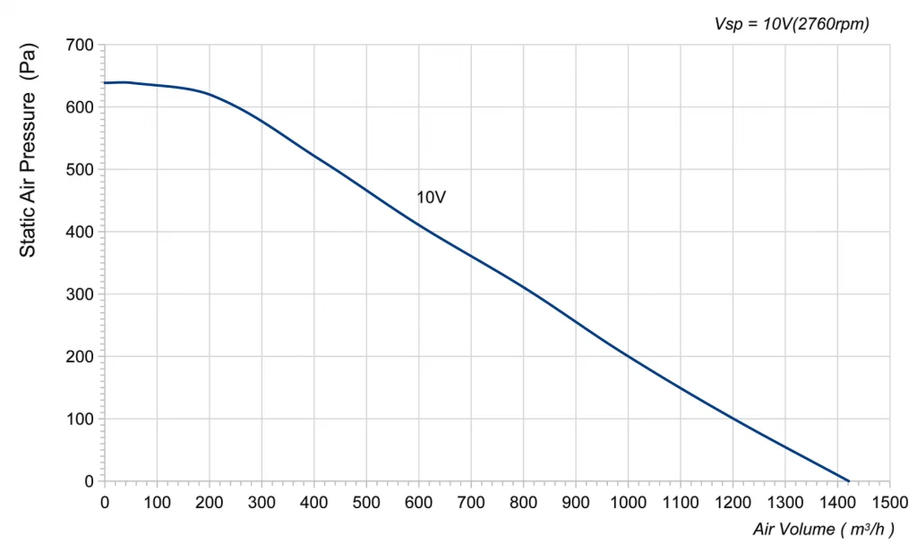250-072PS-17 Backward Curved Centrifugal Fans Curve