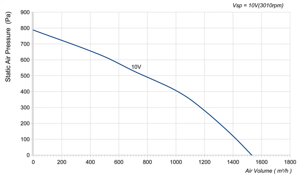 250-092PS-16 Backward Curved Centrifugal Fans Curve