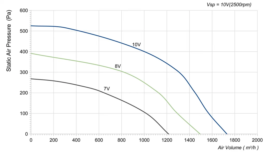 250-092PS-20 Backward Curved Centrifugal Fans Curve