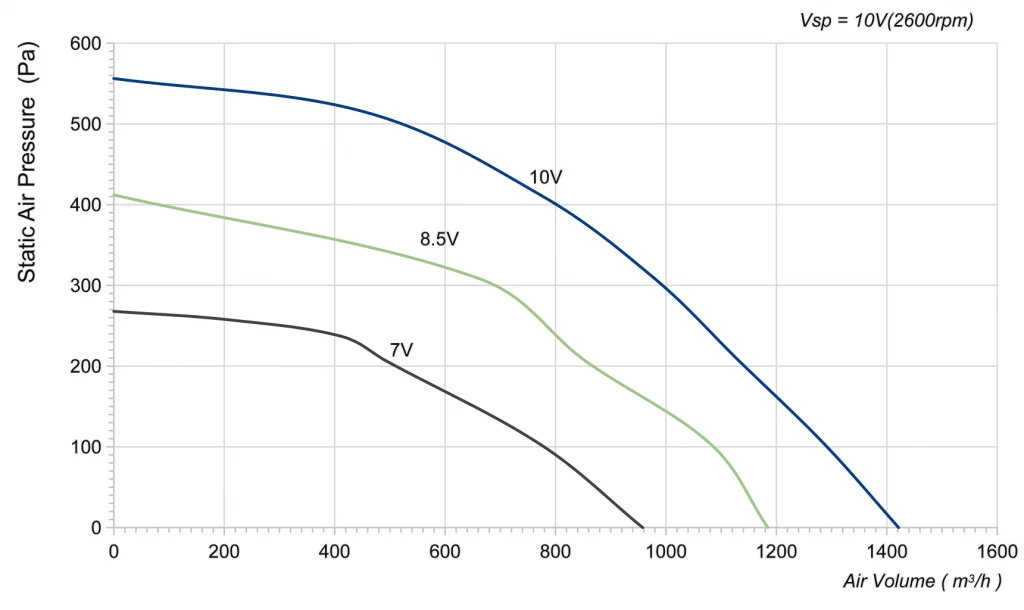 250-092PS-21 Backward Curved Centrifugal Fans Curve