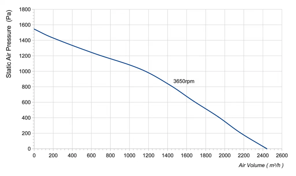 250-102NS-10 Backward Curved Centrifugal Fans Curve