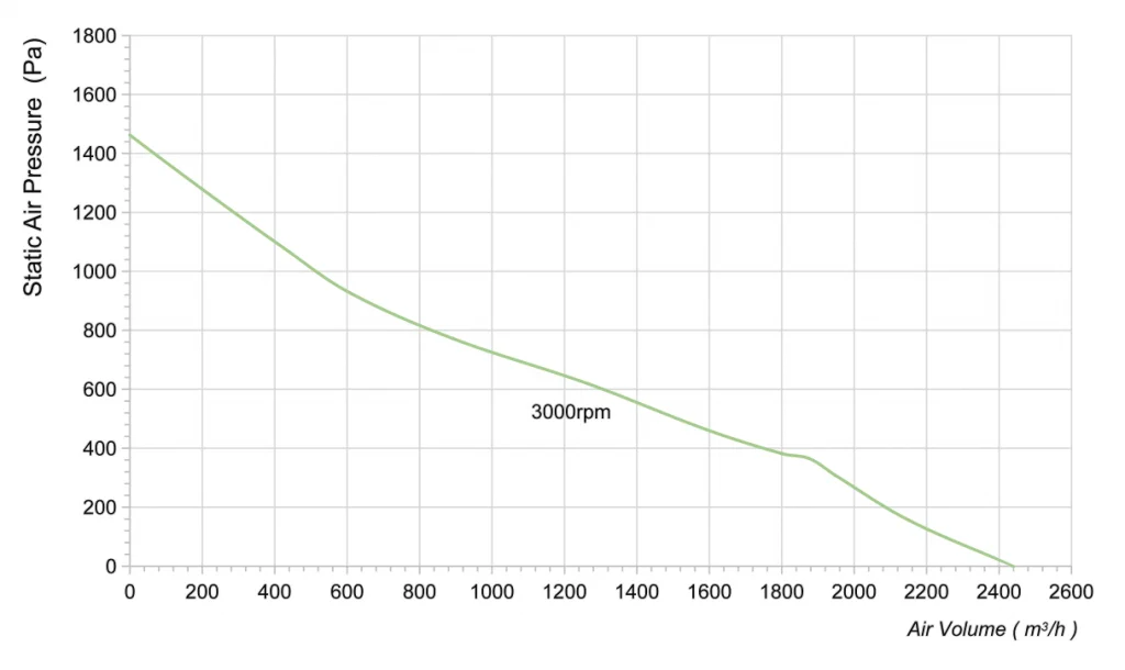 250-102NU-36 Backward Curved Centrifugal Fans Curve