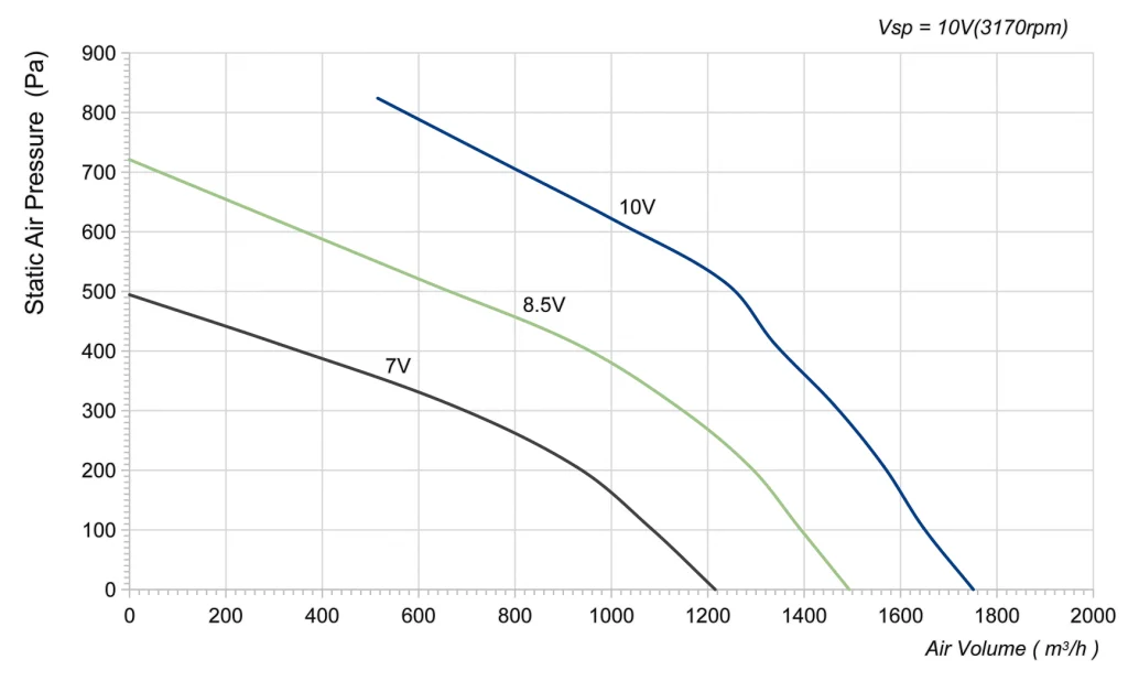 250-102PS-23 Backward Curved Centrifugal Fans Curve