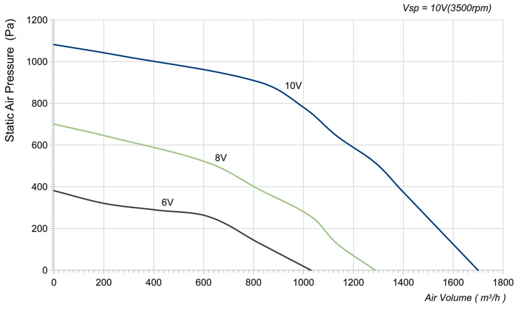 250-102PS-24 Backward Curved Centrifugal Fans Curve