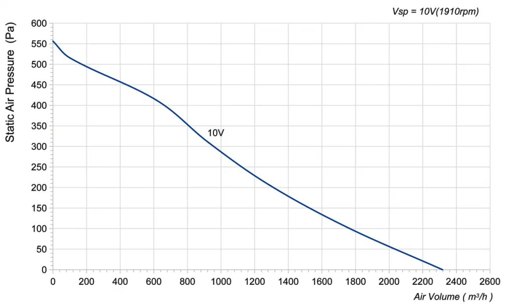 280-072NS-12 Backward Curved Centrifugal Fans Curve