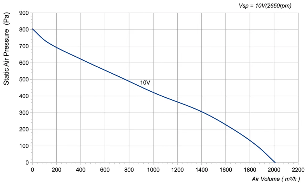 280-092NS-11 Backward Curved Centrifugal Fans Curve