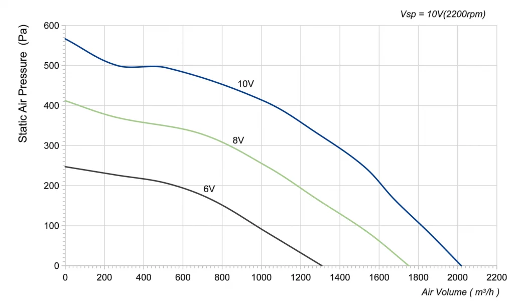280-092PS-13 Backward Curved Centrifugal Fans Curve