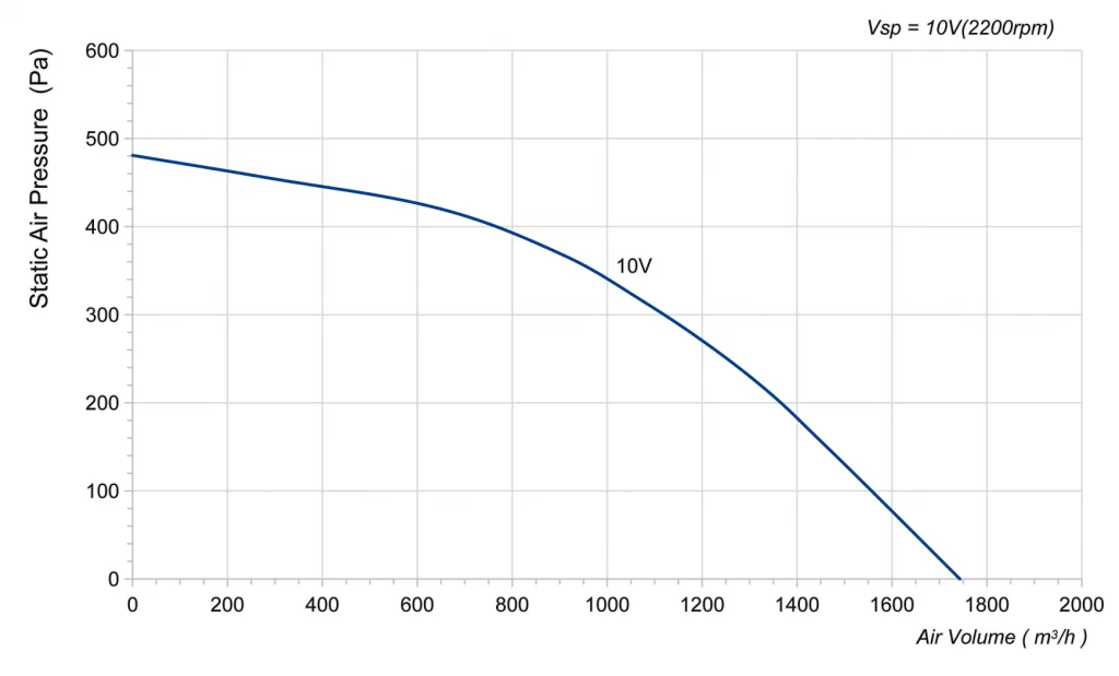 280-092PS-14 Backward Curved Centrifugal Fans Curve