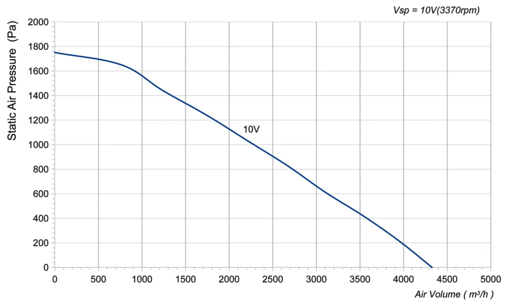 280-102NT-17 Backward Curved Centrifugal Fans Curve