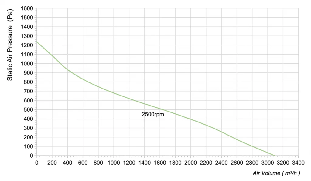 280-102NU-22 Backward Curved Centrifugal Fans Curve