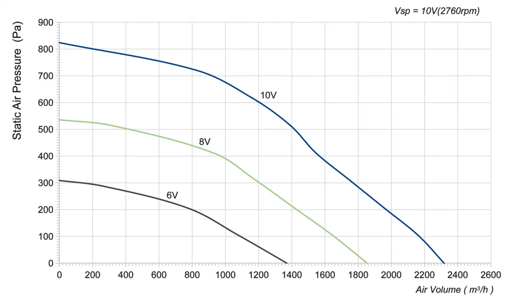 280-102PS-16 Backward Curved Centrifugal Fans Curve