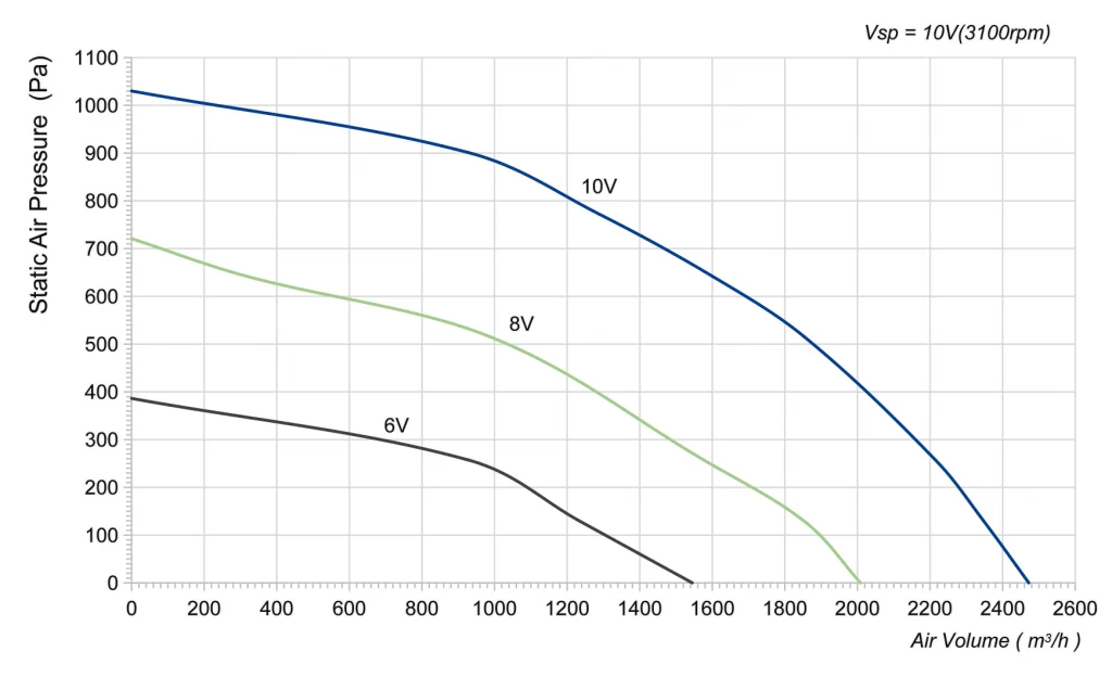 280-102PS-18 Backward Curved Centrifugal Fans Curve