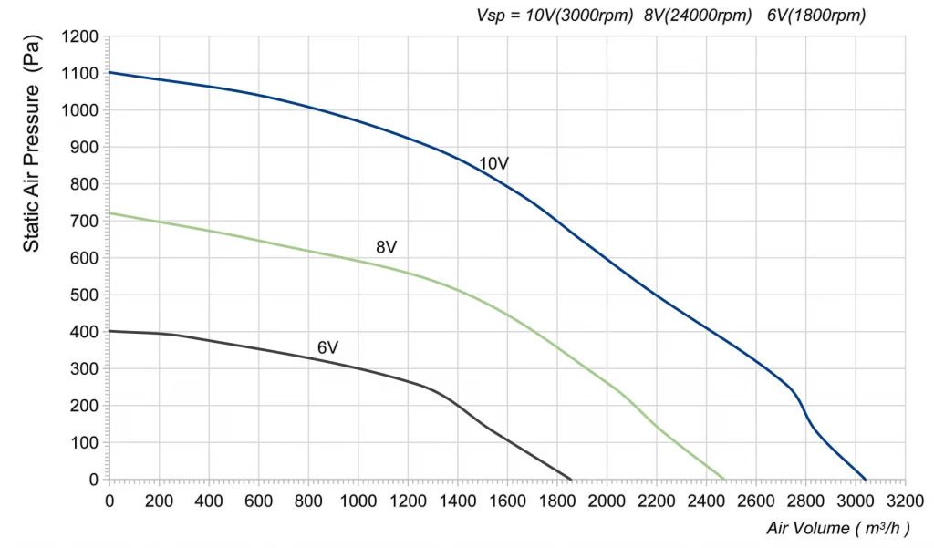 280-102PS-19 Backward Curved Centrifugal Fans Curve