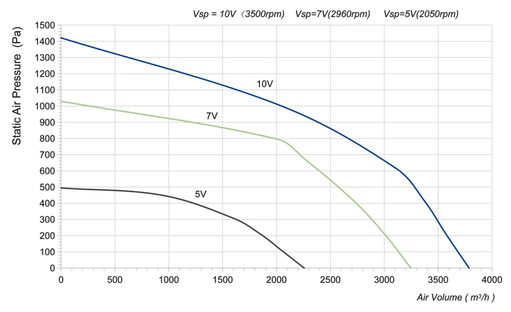 280-138PT-06 Backward Curved Centrifugal Fans Curve