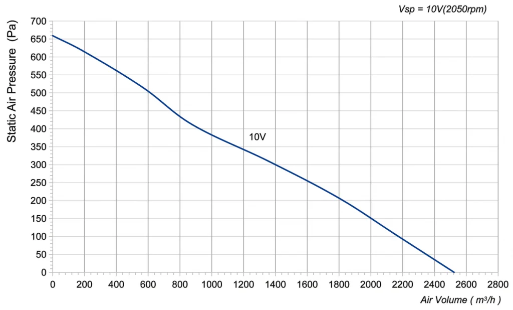 310-092NS-23 Backward Curved Centrifugal Fans Curve