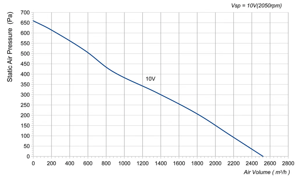 310-092PS-08 Backward Curved Centrifugal Fans Curve