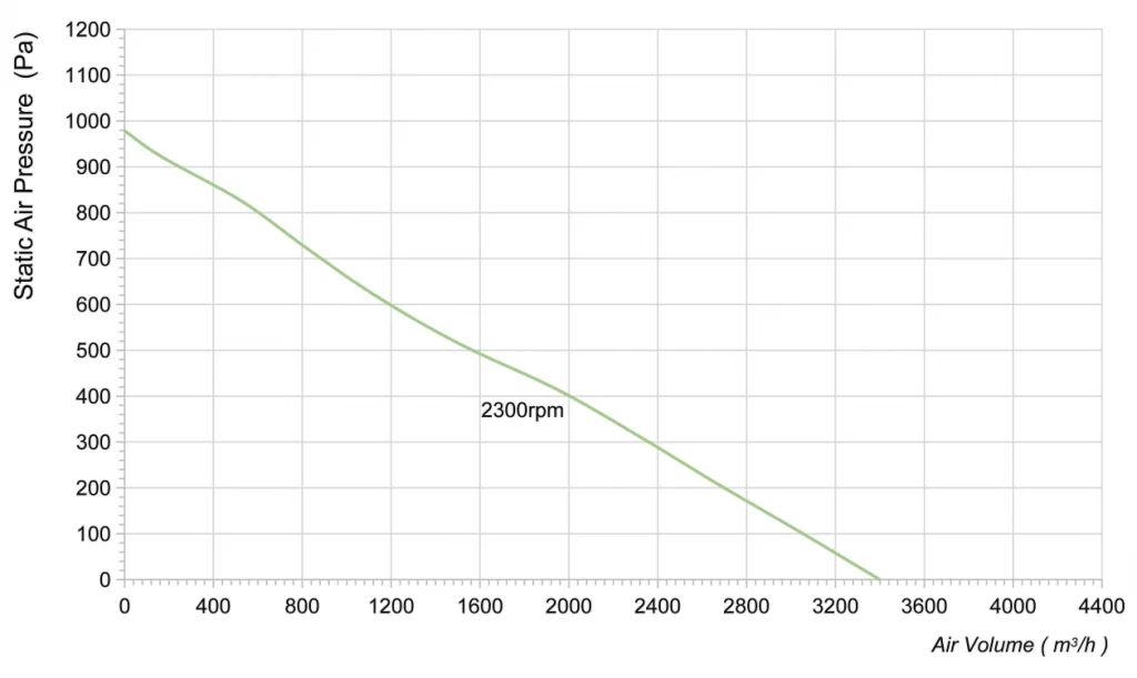 310-102NU-30 Backward Curved Centrifugal Fans Curve