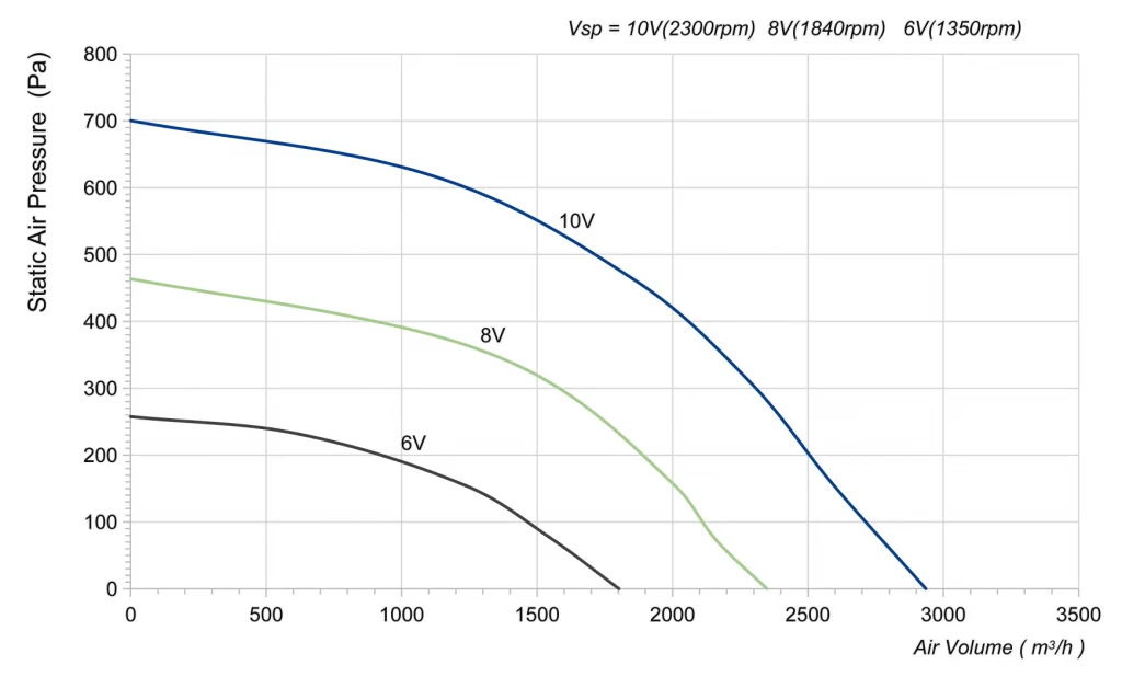 310-102PS-15 Backward Curved Centrifugal Fans Curve