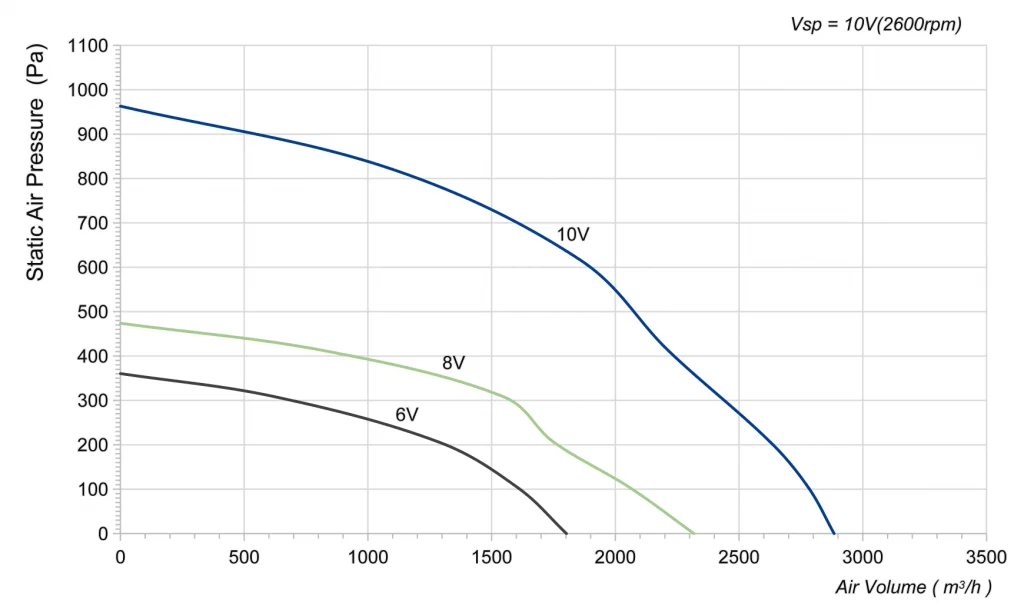 310-102PS-16 Backward Curved Centrifugal Fans Curve