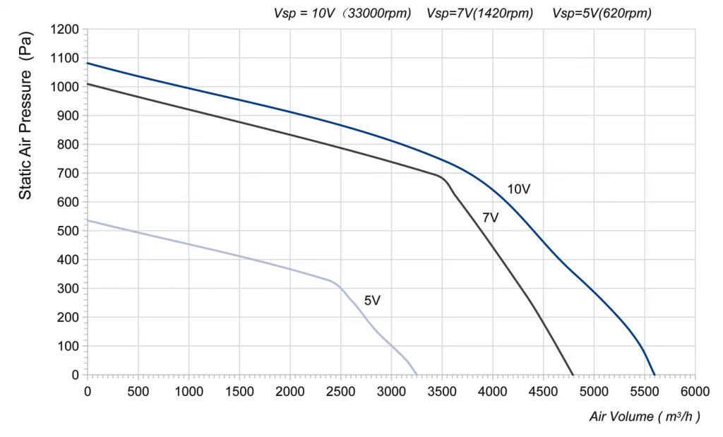 310-138PT-10 Backward Curved Centrifugal Fans Curve