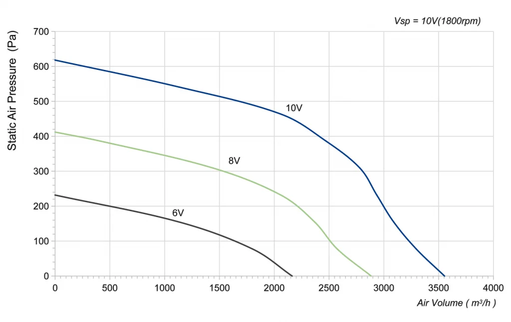 355-102PS-16 Backward Curved Centrifugal Fans Curve