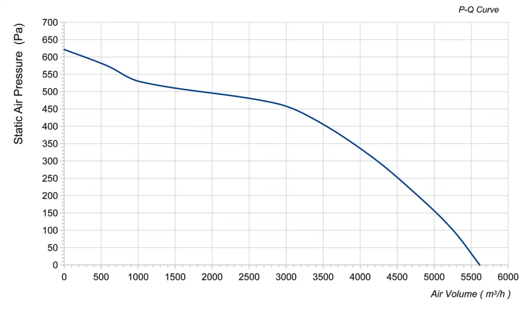 400-102PS-10 Backward Curved Centrifugal Fans Curve