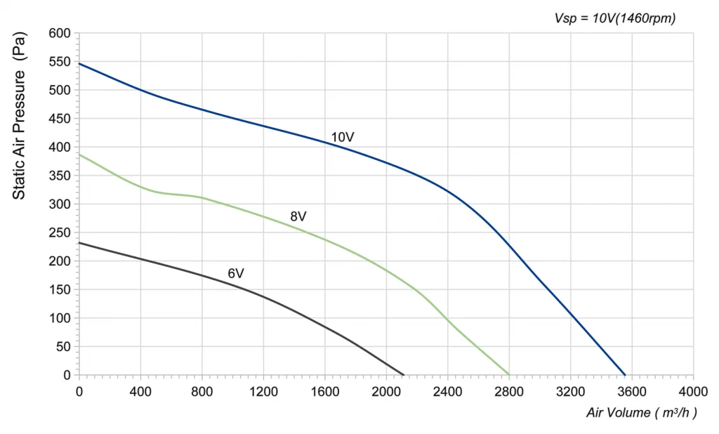 400-102PS-11 Backward Curved Centrifugal Fans Curve