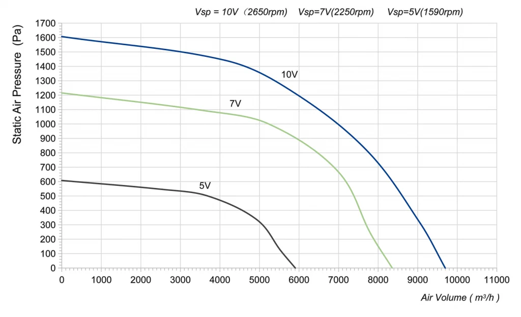 400-188PT-07 Backward Curved Centrifugal Fans Curve